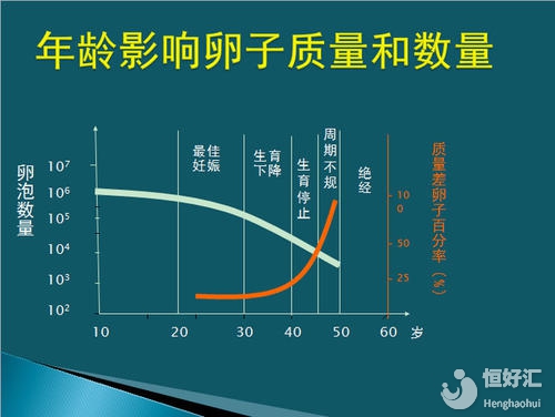  做試管嬰兒卵子這么少？教你這樣做提高卵子質量