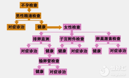 你知道不孕要從何查起嗎？這3個指征建議你看看