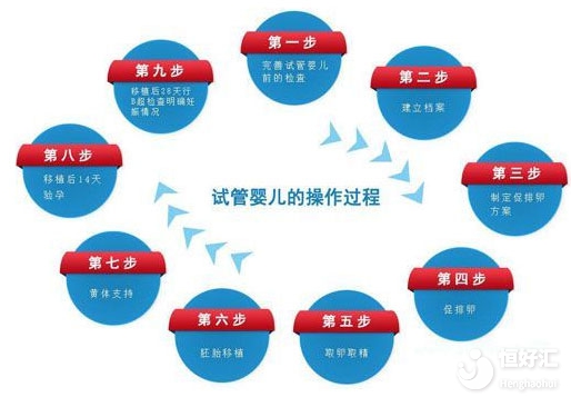 試管嬰兒會(huì)讓女性早衰嗎？